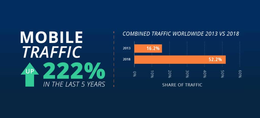 Website Mobile Traffic Increasing